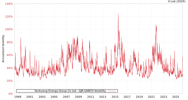 graph of Yankuang Energy Group Co Ltd GJR-GARCH
