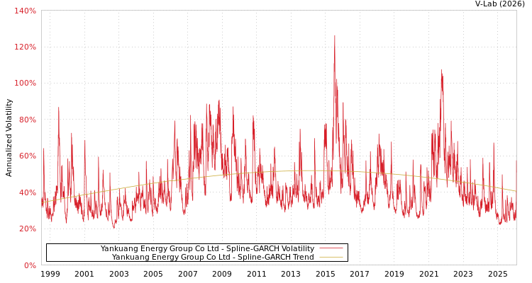 graph of Yankuang Energy Group Co Ltd SGARCH