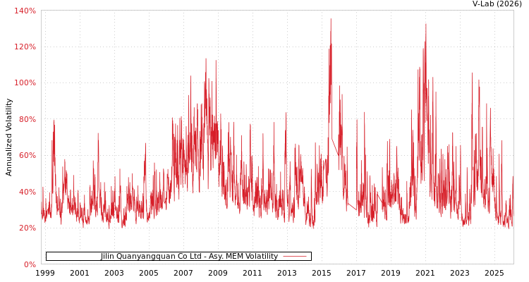 graph of Jilin Quanyangquan Co Ltd AMEM
