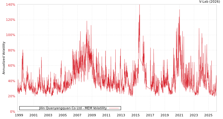 graph of Jilin Quanyangquan Co Ltd MEM