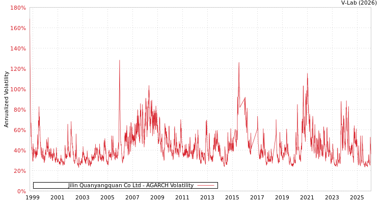 graph of Jilin Quanyangquan Co Ltd AGARCH