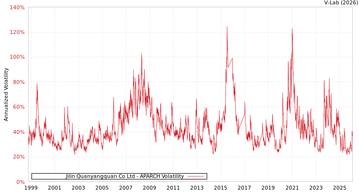 graph of Jilin Quanyangquan Co Ltd APARCH