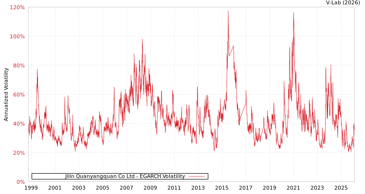 graph of Jilin Quanyangquan Co Ltd EGARCH