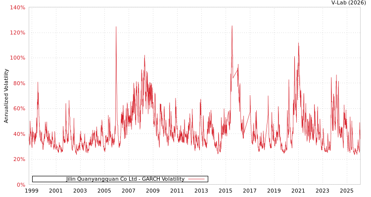 graph of Jilin Quanyangquan Co Ltd GARCH