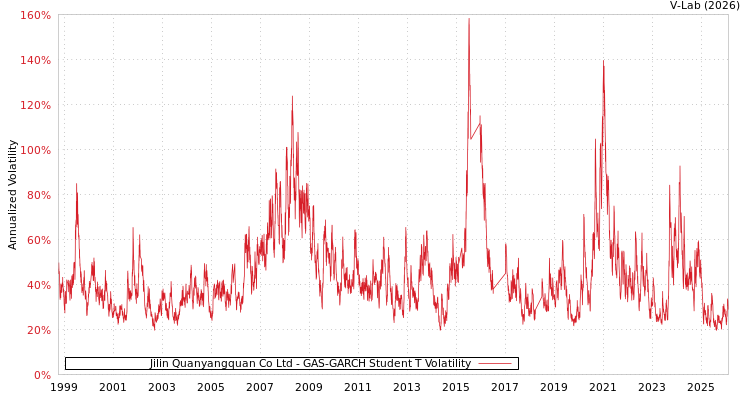 graph of Jilin Quanyangquan Co Ltd GAS-GARCH-T
