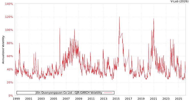 graph of Jilin Quanyangquan Co Ltd GJR-GARCH