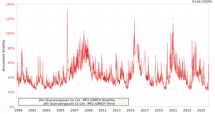 graph of Jilin Quanyangquan Co Ltd MF2-GARCH