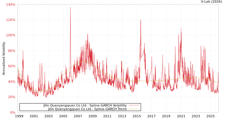 graph of Jilin Quanyangquan Co Ltd SGARCH