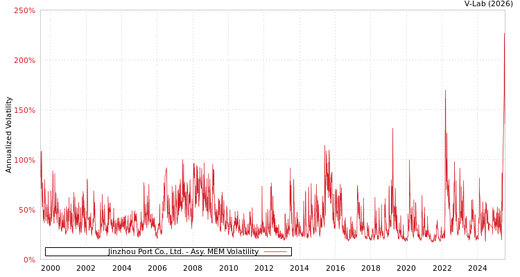 graph of Jinzhou Port Co., Ltd. AMEM