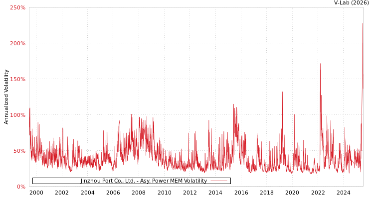graph of Jinzhou Port Co., Ltd. APMEM
