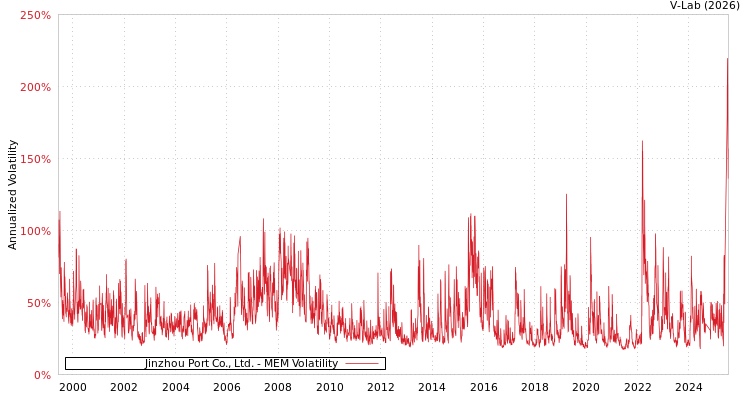 graph of Jinzhou Port Co., Ltd. MEM