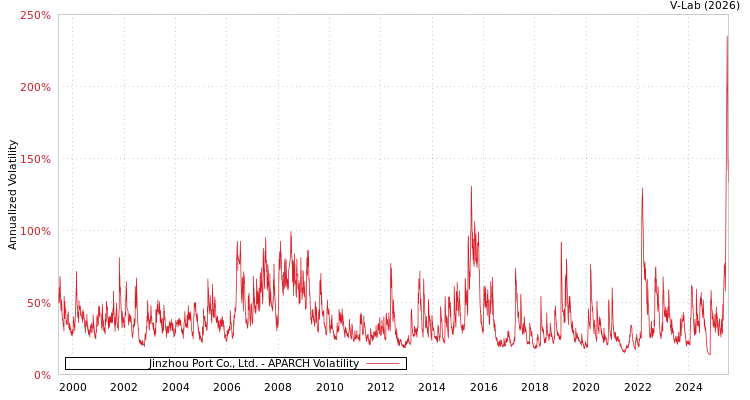 graph of Jinzhou Port Co., Ltd. APARCH