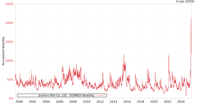 graph of Jinzhou Port Co., Ltd. EGARCH