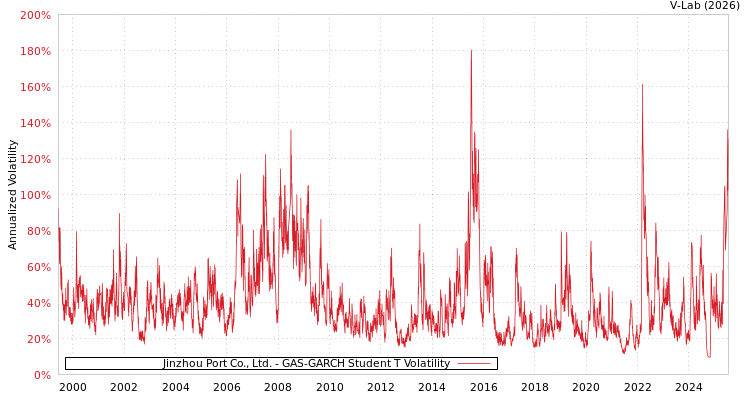 graph of Jinzhou Port Co., Ltd. GAS-GARCH-T