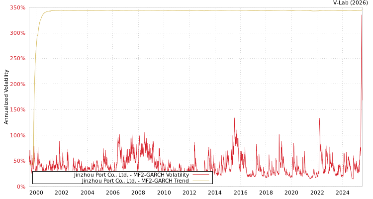 graph of Jinzhou Port Co., Ltd. MF2-GARCH