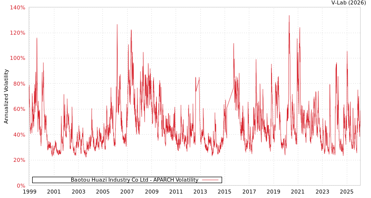 graph of Baotou Huazi Industry Co Ltd APARCH