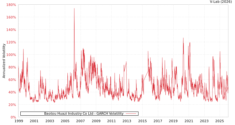 graph of Baotou Huazi Industry Co Ltd GARCH