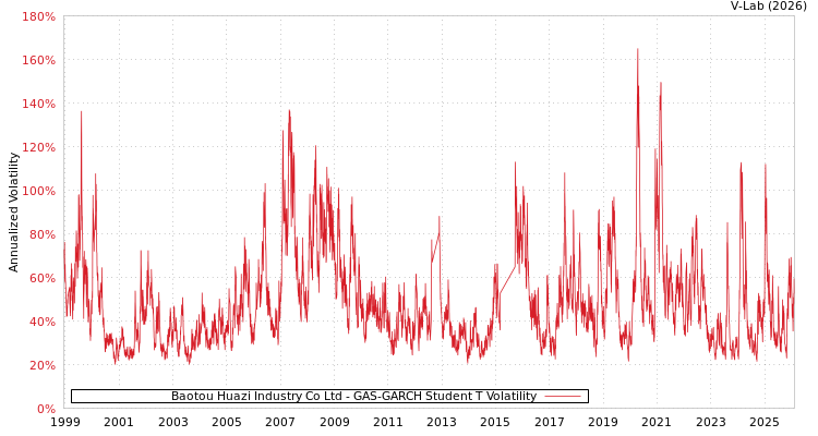 graph of Baotou Huazi Industry Co Ltd GAS-GARCH-T