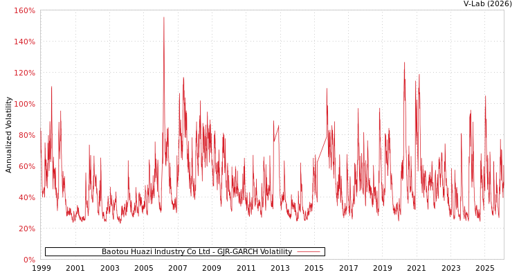 graph of Baotou Huazi Industry Co Ltd GJR-GARCH
