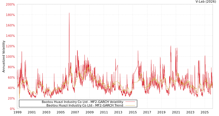 graph of Baotou Huazi Industry Co Ltd MF2-GARCH
