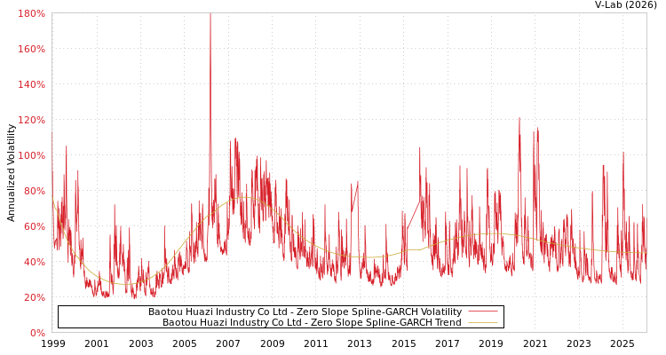 graph of Baotou Huazi Industry Co Ltd S0GARCH