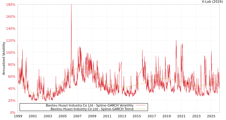graph of Baotou Huazi Industry Co Ltd SGARCH
