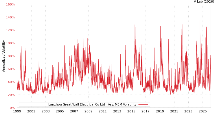 graph of Lanzhou Great Wall Electrical Co Ltd AMEM