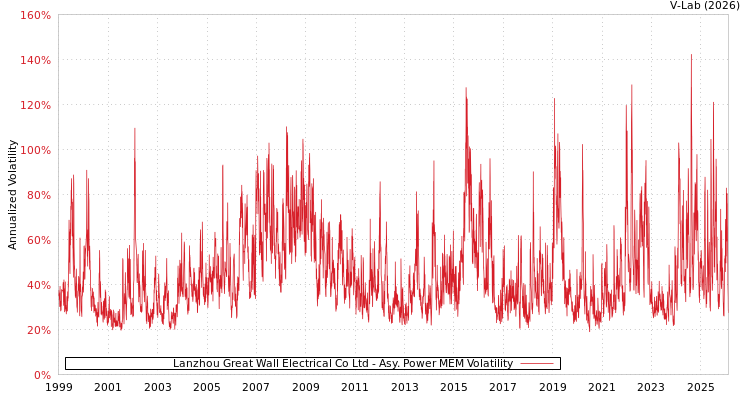 graph of Lanzhou Great Wall Electrical Co Ltd APMEM