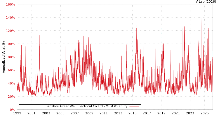 graph of Lanzhou Great Wall Electrical Co Ltd MEM