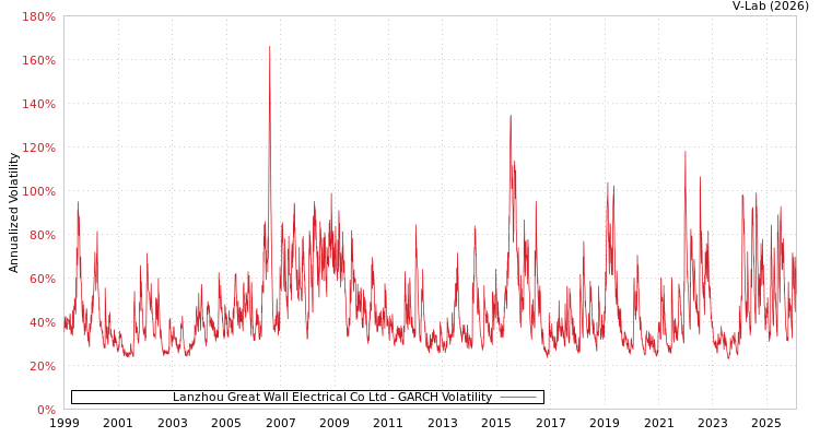 graph of Lanzhou Great Wall Electrical Co Ltd GARCH