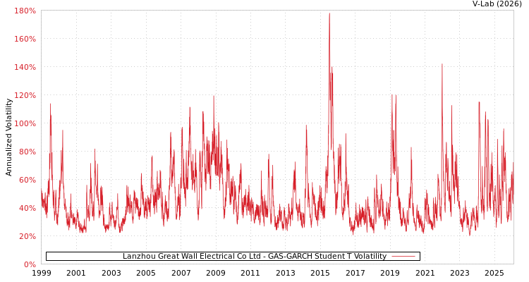 graph of Lanzhou Great Wall Electrical Co Ltd GAS-GARCH-T