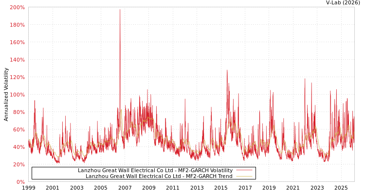 graph of Lanzhou Great Wall Electrical Co Ltd MF2-GARCH