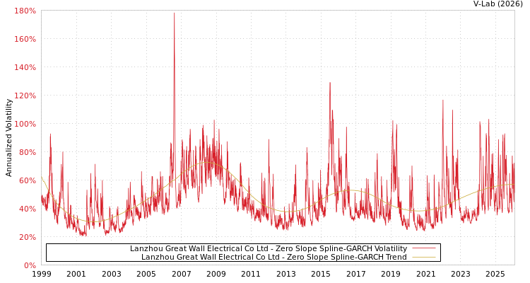 graph of Lanzhou Great Wall Electrical Co Ltd S0GARCH