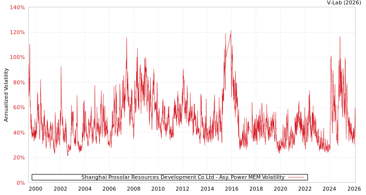 graph of Shanghai Prosolar Resources Development Co Ltd APMEM