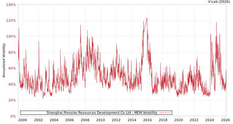 graph of Shanghai Prosolar Resources Development Co Ltd MEM