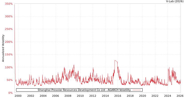 graph of Shanghai Prosolar Resources Development Co Ltd AGARCH