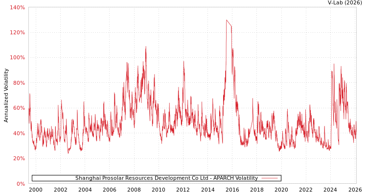 graph of Shanghai Prosolar Resources Development Co Ltd APARCH