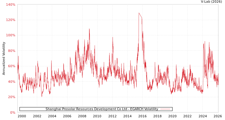 graph of Shanghai Prosolar Resources Development Co Ltd EGARCH