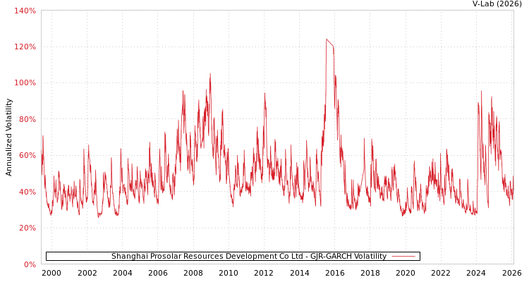 graph of Shanghai Prosolar Resources Development Co Ltd GJR-GARCH