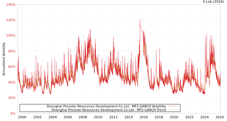 graph of Shanghai Prosolar Resources Development Co Ltd MF2-GARCH