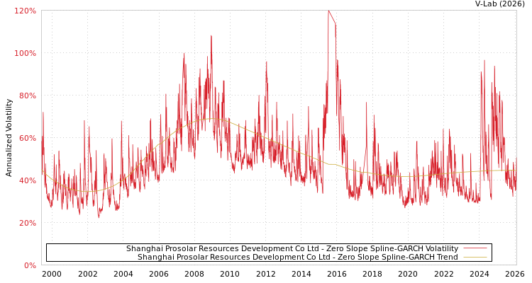 graph of Shanghai Prosolar Resources Development Co Ltd S0GARCH