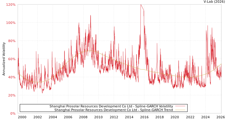 graph of Shanghai Prosolar Resources Development Co Ltd SGARCH