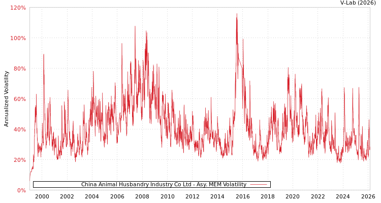 graph of China Animal Husbandry Industry Co Ltd AMEM