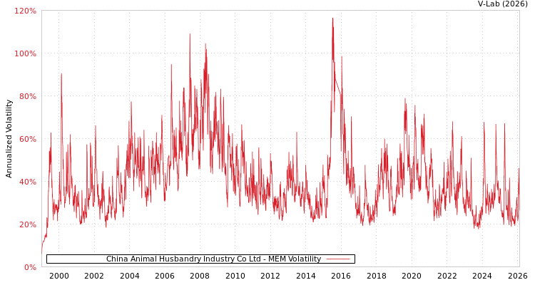 graph of China Animal Husbandry Industry Co Ltd MEM