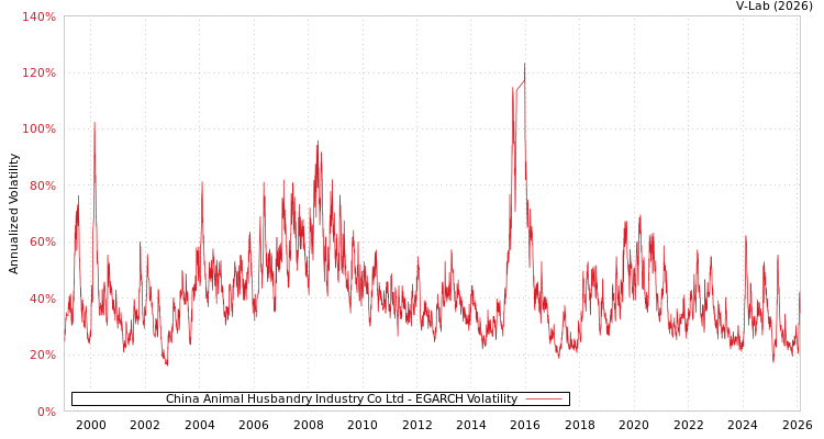 graph of China Animal Husbandry Industry Co Ltd EGARCH