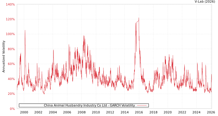 graph of China Animal Husbandry Industry Co Ltd GARCH