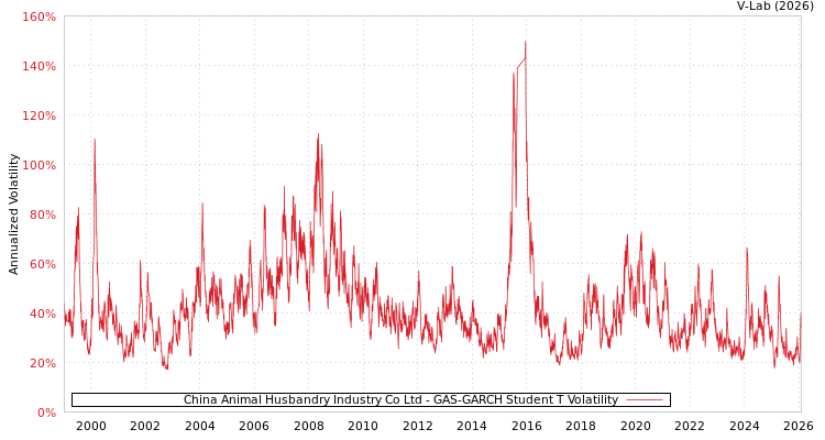 graph of China Animal Husbandry Industry Co Ltd GAS-GARCH-T