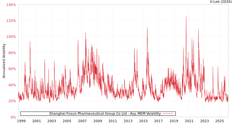 graph of Shanghai Fosun Pharmaceutical Group Co Ltd AMEM