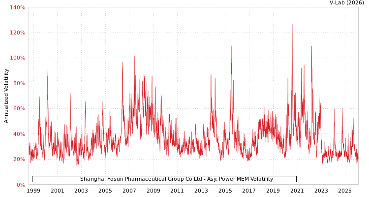 graph of Shanghai Fosun Pharmaceutical Group Co Ltd APMEM
