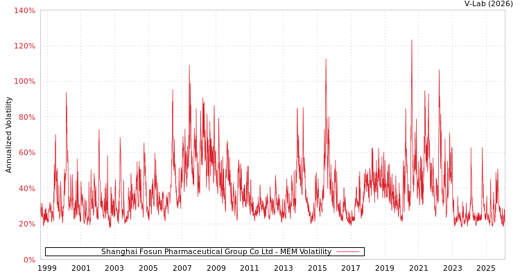 graph of Shanghai Fosun Pharmaceutical Group Co Ltd MEM
